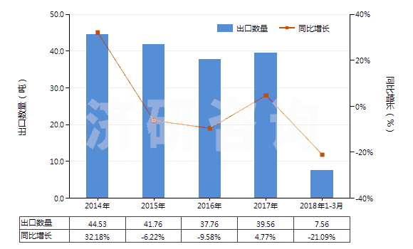 2014-2018年3月中國其他貴金屬的無機及有機化合物、貴金屬汞齊(HS28439000)出口量及增速統(tǒng)計